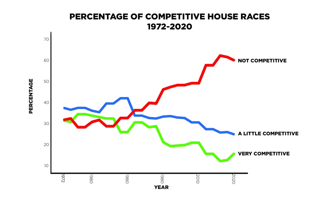 Percentage of competitive house races