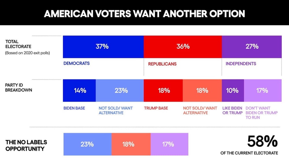 American Voters Want Another Option