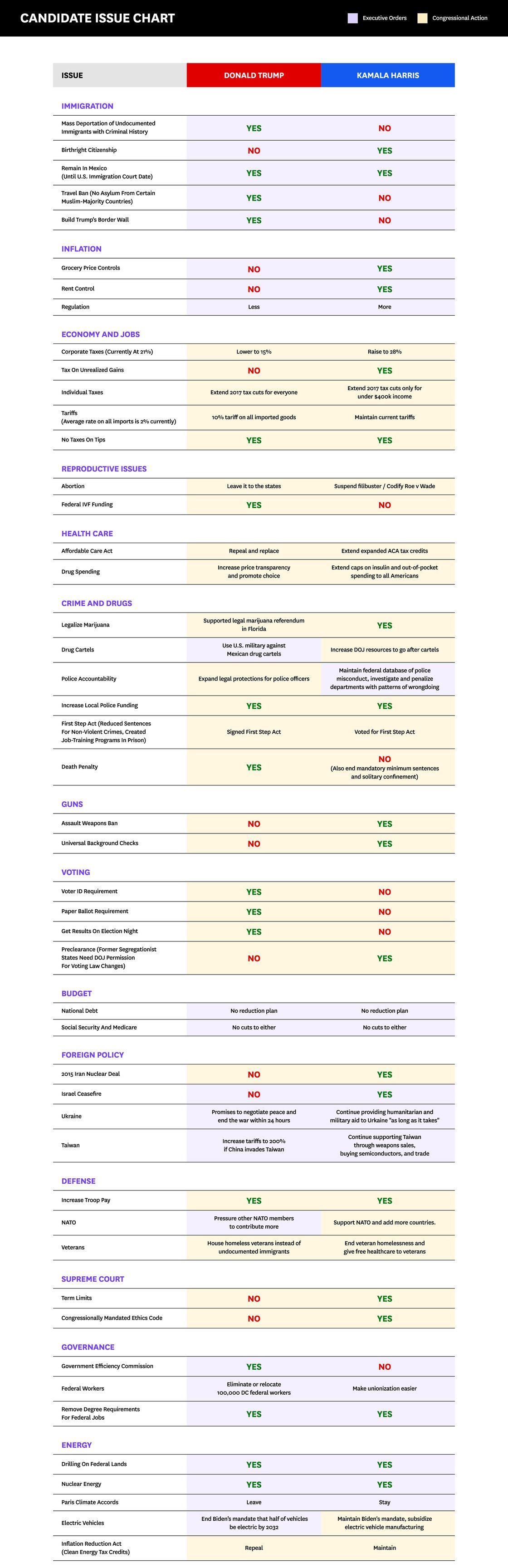 Candidate-Issue-Chart