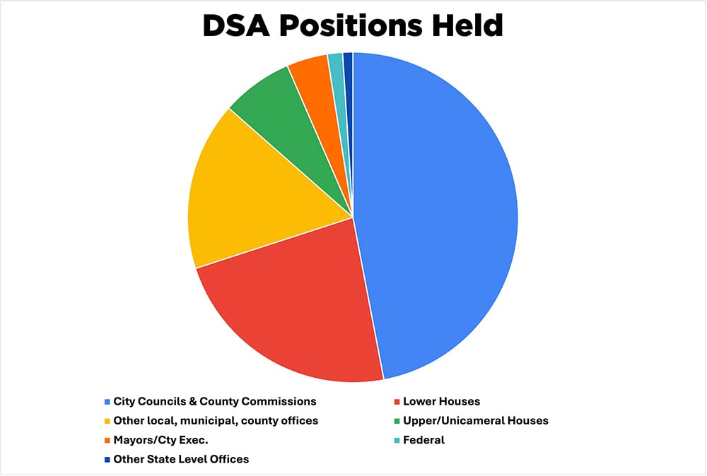 DSA Positions Held