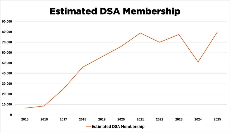 Estimated DSA Membership