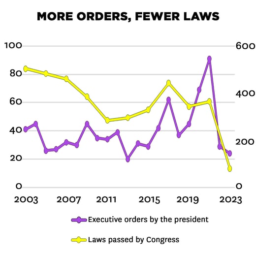 Orders and Laws