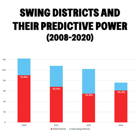 Swing Districts