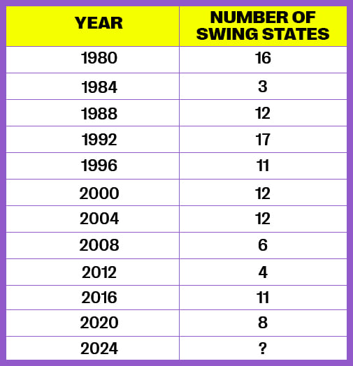 Number of Swing States per Election